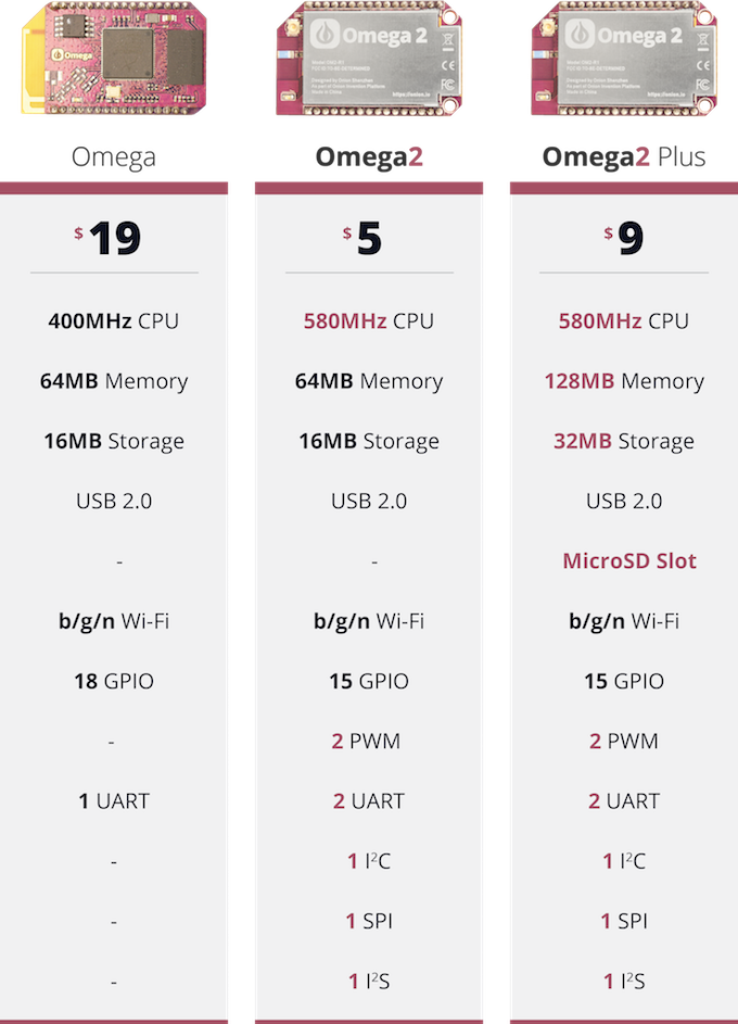 Omega 2 $5 Linux Module Raspberry Pi Comparison